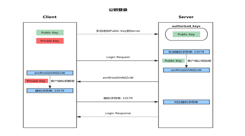 Linux系统中SSH服务基于key认证实践的过程 [db:标签] 碎碎语  第4张