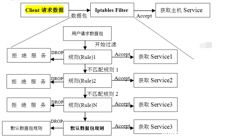 linux防火墙iptables的详细介绍和配置方法 [db:标签] 碎碎语  第1张